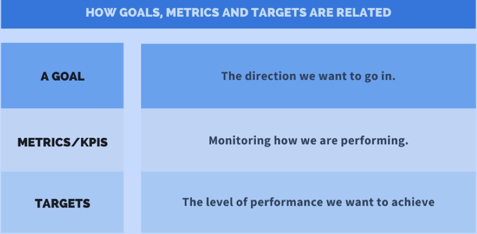 The relationship between OKR, metric, and target