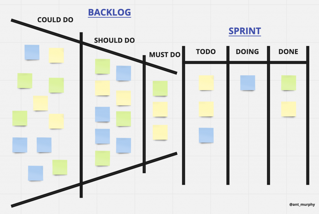 An excellent way to have an overall view of backlogs and to help with prioritizing and focusing execution. You can group work by priority, or, like a roadmap, specify when each item will be done.