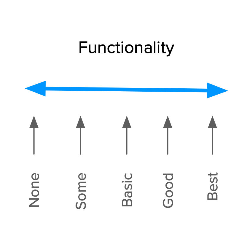 The performance axis in the Kano model