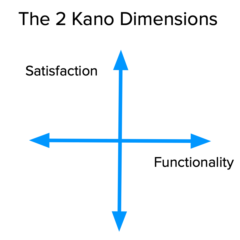 The two axes of the Kano model