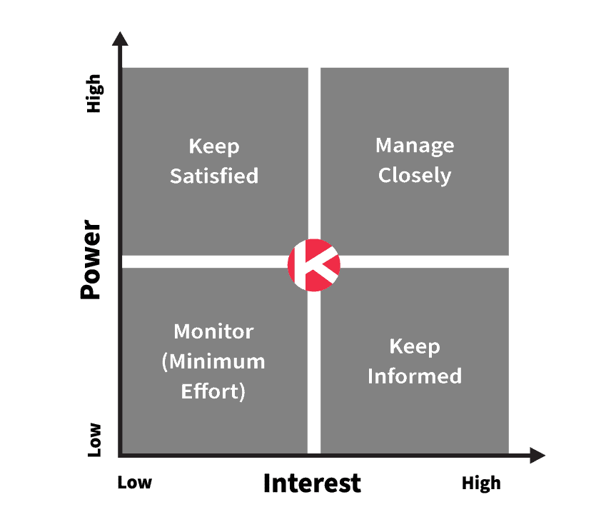 Mendelow diagram for classifying a project’s stakeholders