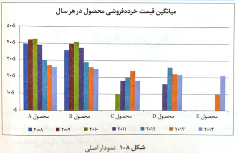 ۲. رشد و بهینه‌سازی محصول